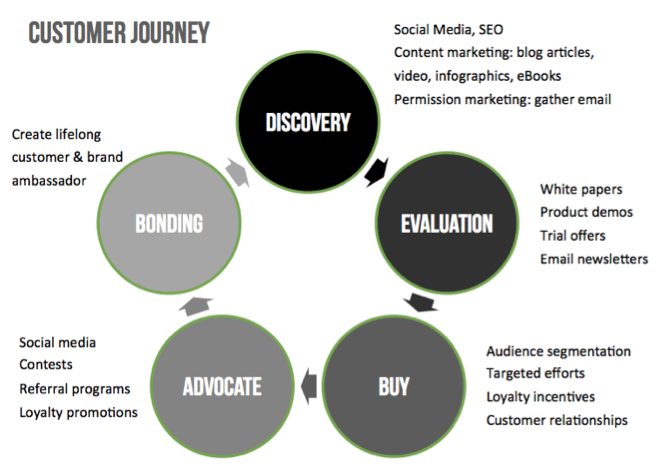 customer lifecycle