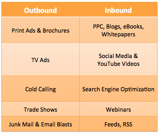 inbound vs outbound marketing